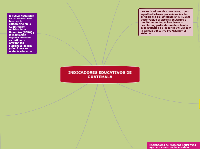 Mapa Conceptual Del Sistema Educativo De Guatemala